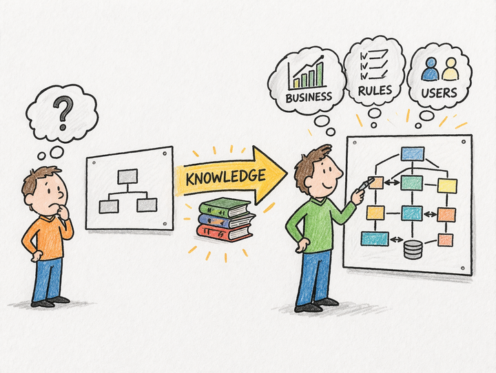 Knowledge reveals complexity - and improves Architecture